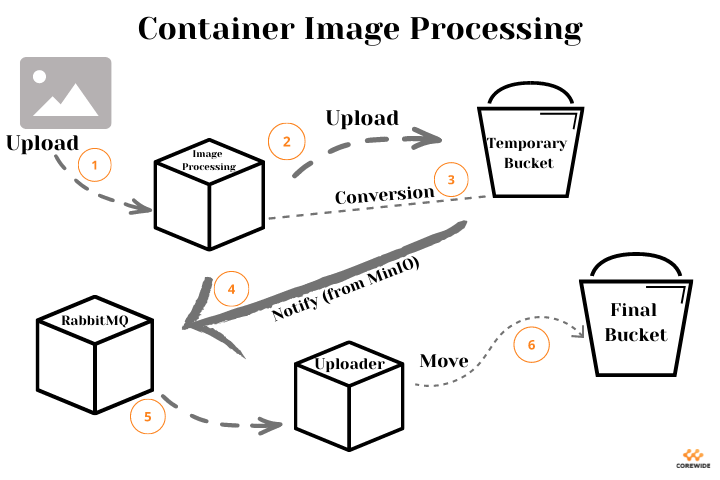 Corewide visualization on container image post-processing using MinIO