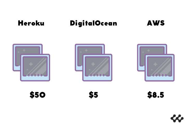 Website articles; internal (1) types and prices of virtual machines on Heroku, AWS, DigitalOcean